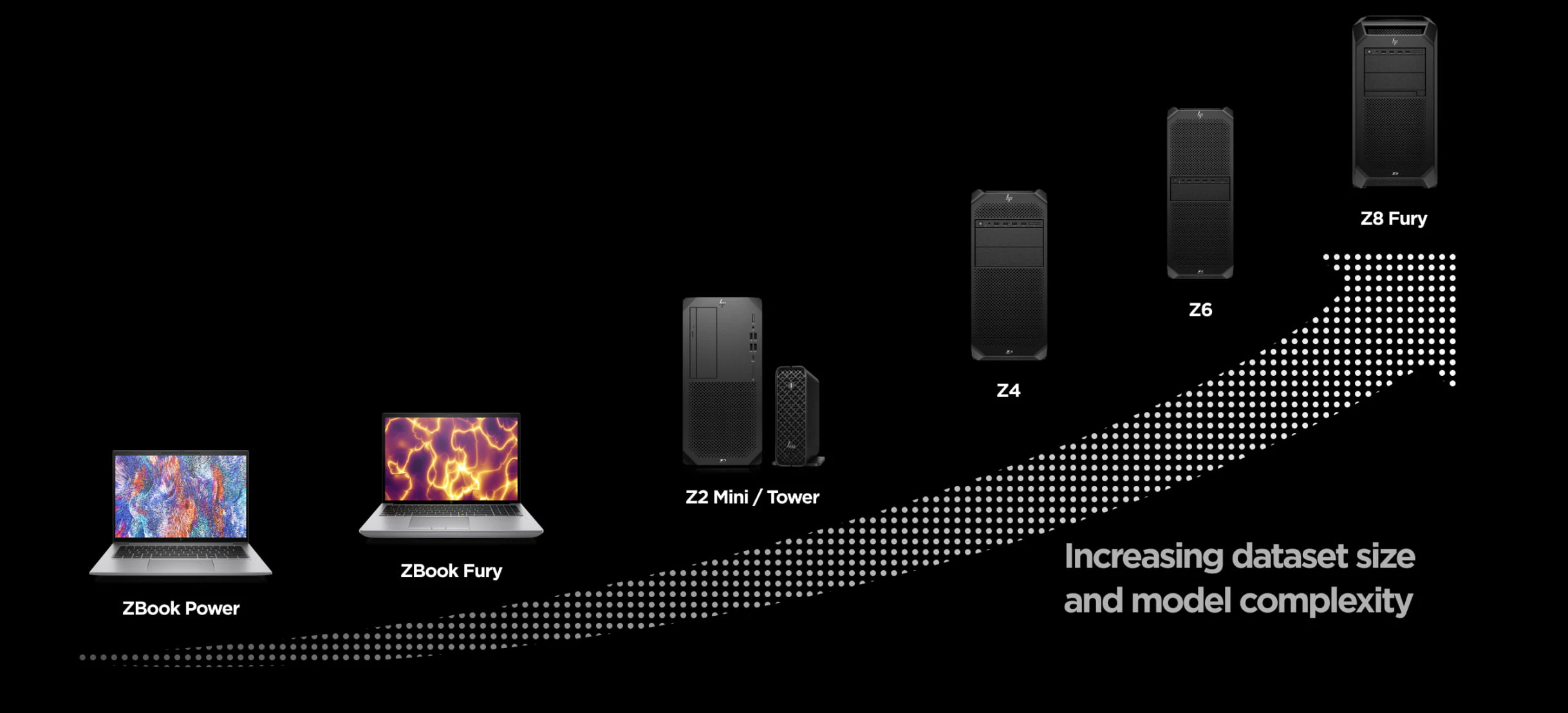 AI workstations diagram, Stigende datasætstørrelse og modelkompleksitet, starter med ZBook Power, ZBook Fury, Z2 Mini/Tower, Z4, Z6 A, og Z8 Fury.